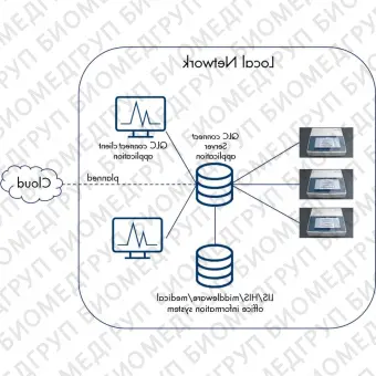 Программное обеспечение для лабораторий QLC connect