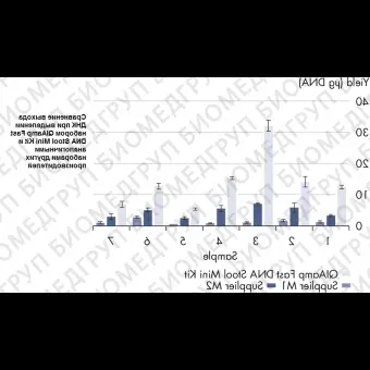 Набор для выделения суммарной ДНК из человеческого кала QIAamp Fast DNA Stool Mini Kit, Qiagen, 51604, 50 выделений